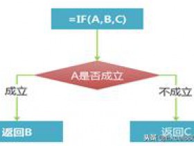 Excel基础入门 IF函数中同时满足2个条件及满足2其中1个的用法  图文