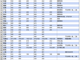 Excel技巧：做个地图图表看各地高考分数线