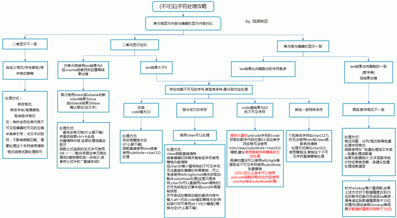 一张思维导图带你全面认识Excel中不可见字符产生原因和处理方法