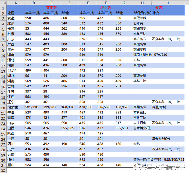 Excel技巧：做个地图图表看各地高考分数线