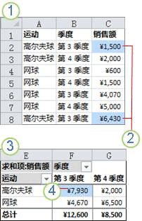 源数据和所生成的数据透视表示例
