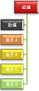 具有左悬挂布局的组织结构图